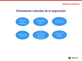 Negociación intercultural
Dimensiones culturales de la negociación
Distancia al
poder
(jerarquía)
Individualismo
o cultura de
grupo
Control de la
incertidumbre
Masculinidad
/feminidad
La
administración
del tiempo:
«Tiempo M» y
«Tiempo P»
Compromisos
verbales y
escritos
 