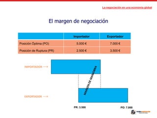 La negociación en una economía global
El margen de negociación
Importador Exportador
Posición Óptima (PO) 5.000 € 7.000 €
Posición de Ruptura (PR) 2.500 € 3.500 €
IMPORTADOR →
EXPORTADOR →
PR: 3.500 PO: 7.000
 