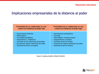 Negociación intercultural
Implicaciones empresariales de la distancia al poder
Prioridades de un colaborador en una
cultura con distancia al poder alta
Prioridades de un colaborador en una
cultura con distancia al poder baja
• Aproximación directiva
• Paternalismo
• Formalidad (apellidos)
• Dependencia, obediencia
• Centrado en las relaciones personales
• Se aprecian signos exteriores de poder
• Importancia de los conceptos
• Aproximación participativa
• Consulta
• Informalidad (nombre propio)
• Independencia, iniciativa
• Centrado sobre las tareas
• Ausencia de signos exteriores de poder
• Importancia de los hechos
Fuente: F. Gauthey, Leaders without frontiers
 