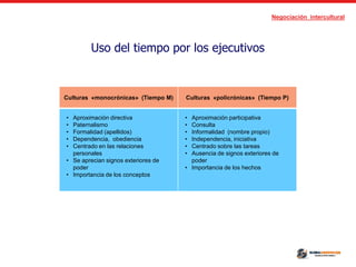 Negociación intercultural
Uso del tiempo por los ejecutivos
Culturas «monocrónicas» (Tiempo M) Culturas «policrónicas» (Tiempo P)
• Aproximación directiva
• Paternalismo
• Formalidad (apellidos)
• Dependencia, obediencia
• Centrado en las relaciones
personales
• Se aprecian signos exteriores de
poder
• Importancia de los conceptos
• Aproximación participativa
• Consulta
• Informalidad (nombre propio)
• Independencia, iniciativa
• Centrado sobre las tareas
• Ausencia de signos exteriores de
poder
• Importancia de los hechos
 