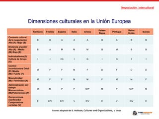 Negociación intercultural
Dimensiones culturales en la Unión Europea
Alemania Francia España Italia Grecia
Países
Bajos
Portugal
Reino
Unido
Suecia
Contexto cultural
de la negociación
Alto (A) /Bajo (B)
B B A A A B A B B
Distancia al poder
Alta (A) / Media
(M) /Baja (B)
B A M M M B M B B
Individualismo (I)/
Cultura de Grupo
(G)
I I I/G I G I G I I
Control
incertidumbre Débil
(D) /Medio
(M) / Fuerte (F)
M F F M F D F D D
Masculinidad
(M) / Feminidad (F)
M F F M M F M M F
Administración del
tiempo
Monocrónicos
(M)/Policrónicos (P)
M M P P M/P M P M/P M
Compromisos
escritos (E)/
Compromisos
verbales (V)
E E/V E/V V E/V E V E/V E
Fuente: adaptado de G. Hofstade, Cultures and Organizations, y otros
 