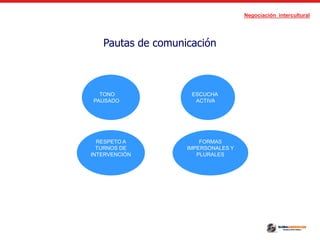Negociación intercultural
Pautas de comunicación
TONO
PAUSADO
RESPETO A
TURNOS DE
INTERVENCIÓN
ESCUCHA
ACTIVA
FORMAS
IMPERSONALES Y
PLURALES
 