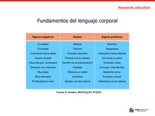 Negociación intercultural
Fundamentos del lenguaje corporal
Signos negativos Gestos Signos positivos
Cruzados
Cruzadas
Inclinación hacia atrás
Girada de lado
Hace dibujos, Garabatos
Siempre muy derecha
Muy lejos
Muy elevados
Frotándose la nariz
Brazos
Piernas
Posición sentado
Posición de la cabeza
Escribir en la presentación
Espalda
Distancia a usted
Hombros
Gestos con las manos
Abiertos
Separados
Inclinados hacia delante
De frente a usted
Tomando notas
Curvada, más flexible
Bastante cerca
Posición normal
Golpecitos en la cabeza
Fuente: D. Hendon, Battling for Profits
 