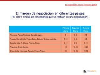 La negociación en una economía global
El margen de negociación en diferentes países
(% sobre el total de concesiones que se realizan en una negociación)
Primera
oferta
Segunda
Oferta
Tercera
Oferta
Alemania, Países Nórdicos, Canadá, Japón. 0 0-5 0-5
Francia, Reino Unido, Países Bajos, Estados Unidos, Australia. 5-10 0-5 0-5
España, Italia, R. Checa, Polonia, Rusia 5-10 0-10 5-10
Argentina, Brasil, México 10 10-15 10-20
China, India, Indonesia, Turquía, Países Árabes 20 10-15 20-30
 