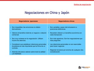 Estilos de negociación
Negociaciones en China y Japón
Negociadores japoneses Negociadores chinos
• Son impasibles: las emociones no deben
demostrarse.
• Valoran el beneficio total de un negocio o relación
comercial.
• Son muy corteses en la negociación. Utilizan
mucho los silencios.
• Consideran que establecer relaciones personales
duraderas es más importante que la firma de un
contrato.
• Además del precio valoran sobre todo la calidad
y la fiabilidad.
• Son variables: pasan del entusiasmo a
posiciones defensivas.
• Necesitan obtener un beneficio económico en
cada transacción.
• Son más agresivos. Son los negociadores que
más preguntan.
• Las relaciones personales no son esenciales
para hacer negocios
• Negocian el precio por encima de cualquier otra
consideración.
 