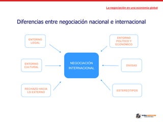 La negociación en una economía global
Diferencias entre negociación nacional e internacional
NEGOCIACIÓN
INTERNACIONAL
ENTORNO
LEGAL
ENTORNO
CULTURAL
RECHAZO HACIA
LO EXTERNO
ENTORNO
POLÍTICO Y
ECONÓMICO
DIVISAS
ESTEREOTIPOS
 