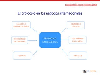 La negociación en una economía global
El protocolo en los negocios internacionales
PROTOCOLO
INTERNACIONAL
SALUDOS Y
PRESENTACIONES
INTERCAMBIO
DE TARJETAS
GESTOS
NOMBRES Y
TÍTULOS
COSTUMBRES
EN LA MESA
REGALOS
 