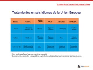El protocolo en los negocios internacionales
Tratamientos en seis idiomas de la Unión Europea
ESPAÑA FRANCIA
REINO
UNIDO ITALIA ALEMANIA PORTUGAL
Señor
Monsieur
(messié) (1) Mister
Signore
(siñore) Herr (jer) Senhor
(senor)
Señora Madame
Mistress
(misis)
Signora
(siñora) Frau
Señora
(senora)
Señorita (2) Mademoiselle
(madmuassel) Miss
Signorina
(siñorina)
Fräulein
(froilain)
Senhorina
(senorina)
Entre paréntesis figura la pronunciación en español.
Generalmente, «señorita» y las palabras equivalentes sólo se utilizan para presentar a chicas jóvenes.
 