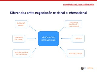 Qué es la negociación Internacional: aspectos fundamentales