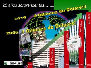 1980 1990 1996 2004 $134 million $1.2 billion $2.1 billion 2006  3 Billones de Dólares! $2 million 2010  5 Billones de Dólares! 25 años sorprendentes……... $2.5 billion 2005 