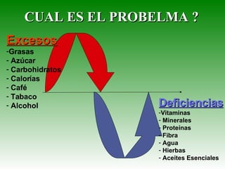 CUAL ES EL PROBELMA ? Excesos Grasas Azúcar Carbohidratos Calorías Café Tabaco Alcohol Deficiencias Vitaminas Minerales Proteínas Fibra Agua Hierbas Aceites Esenciales 
