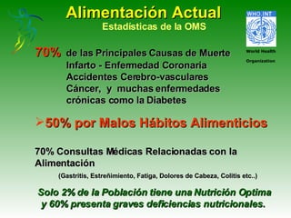 Alimentación Actual Estadísticas de la OMS 70%   de las Principales Causas de Muerte Infarto - Enfermedad Coronaria Accidentes Cerebro-vasculares Cáncer,  y  muchas enfermedades  crónicas como la Diabetes 50% por Malos Hábitos Alimenticios 70% Consultas Médicas Relacionadas con la Alimentación (Gastritis, Estreñimiento, Fatiga, Dolores de Cabeza, Colitis etc..) Solo 2% de la Población tiene una Nutrición Optima y 60% presenta graves deficiencias nutricionales.  World Health  Organization  