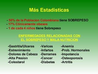 Más Estadisticas -  50% de la Poblacion Colombiana  tiene SOBREPESO -  17% Clínicamente obesos -  1 de cada 4 niños  tiene Sobrepeso ENFERMEDADES RELACIONADAS CON EL SOBREPESO Y MALA NUTRICION -Gastritis/Ulceras -Estrenimiento -Dolores de Cabeza -Alta Presion -Colesterol -Varices -Infartos -Derrames -Cancer  -Diabetes -Anemia -Prob. Hormonales -Impotencia -Osteoporosis -Artritis 