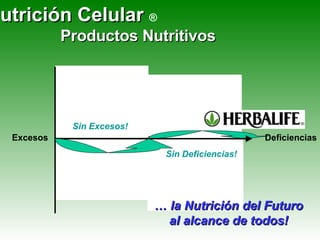 Nutrición Celular  ® Productos Nutritivos + Sin Excesos! Sin Deficiencias! …  la Nutrición del Futuro al alcance de todos! Deficiencias Excesos 