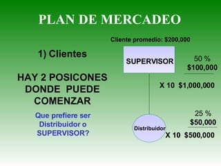 PLAN DE MERCADEO 50 % $100,000 25 % $50,000 Clientes HAY 2 POSICONES DONDE  PUEDE COMENZAR X 10  $1,000,000 X 10  $500,000 Que prefiere ser Distribuidor o SUPERVISOR? Cliente promedio: $200,000 SUPERVISOR Distribuidor 