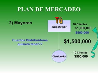 PLAN DE MERCADEO 2) Mayoreo $1,000,000 $500,000 $500,000 $1,500,000 10 Clientes 10 Clientes Cuantos Distribuidores quisiera tener?? Tú Supervisor Distribuidor 