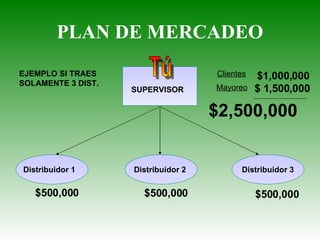 PLAN DE MERCADEO $500,000 $500,000 $500,000 $1,000,000 $ 1,500,000 $2,500,000 Clientes   Mayoreo EJEMPLO SI TRAES  SOLAMENTE 3 DIST. Tú SUPERVISOR Distribuidor 2 Distribuidor 3 Distribuidor 1 