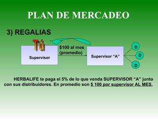 PLAN DE MERCADEO 3) REGALIAS HERBALIFE te paga el 5% de lo que venda SUPERVISOR “A” junto con sus distribuidores. En promedio son  $ 100 por supervisor AL MES. $100 al mes (promedio) Tú Supervisor Supervisor “A” D D D 