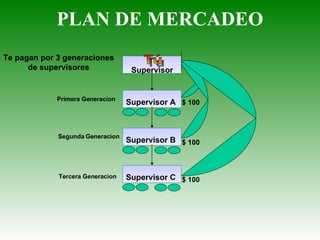 PLAN DE MERCADEO Te pagan por 3 generaciones de supervisores $ 100 $ 100 $ 100 Primera Generacion Segunda Generacion Tercera Generacion Tú Supervisor Supervisor A Supervisor B Supervisor C 
