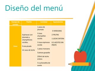 Diseño del menú
Tiempo de
comida
Platillo Cantidad Equivalentes
Cena
Espinacas con
jitomate y
champiñones
cocidos.
Fruta picada
Un vaso de leche
1 pieza de
jitomate
½ taza
champiñón
cocido
½ taza espinacas
cocida
1 pieza manzana
3 piezas guayaba
250ml de leche
entera
½ cucharadita de
aceite
3 VERDURAS
2 FRUTAS
1 LECHE ENTERA
0.5 ACEITES SIN
PROTE
 