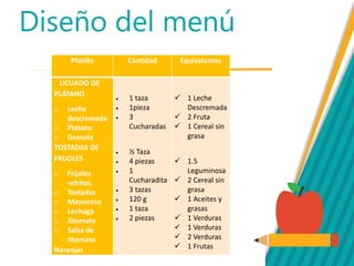 Diseño del menú
Platillo Cantidad Equivalentes
LICUADO DE
PLÁTANO
o Leche
descremada
o Plátano
o Granola
TOSTADAS DE
FRIJOLES
o Frijoles
refritos
o Tostadas
o Mayonesa
o Lechuga
o Jitomate
o Salsa de
Jitomate
Naranjas
 1 taza
 1pieza
 3
Cucharadas
 ½ Taza
 4 piezas
 1
Cucharadita
 3 tazas
 120 g
 1 taza
 2 piezas
 1 Leche
Descremada
 2 Fruta
 1 Cereal sin
grasa
 1.5
Leguminosa
 2 Cereal sin
grasa
 1 Aceites y
grasas
 1 Verduras
 1 Verduras
 2 Verduras
 1 Frutas
 