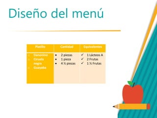 Diseño del menú
Platillo Cantidad Equivalentes
o Danonino
o Ciruela
negra
o Guayaba
 2 piezas
 1 pieza
 4 ½ piezas
 1 Lácteos A
 2 Frutas
 1 ½ Frutas
 