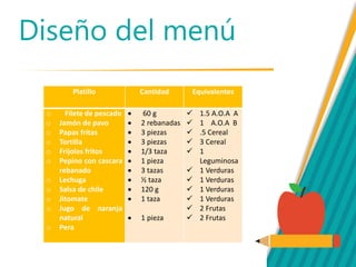 Diseño del menú
Platillo Cantidad Equivalentes
o Filete de pescado
o Jamón de pavo
o Papas fritas
o Tortilla
o Frijoles fritos
o Pepino con cascara
rebanado
o Lechuga
o Salsa de chile
o Jitomate
o Jugo de naranja
natural
o Pera
 60 g
 2 rebanadas
 3 piezas
 3 piezas
 1/3 taza
 1 pieza
 3 tazas
 ½ taza
 120 g
 1 taza
 1 pieza
 1.5 A.O.A A
 1 A.O.A B
 .5 Cereal
 3 Cereal
 1
Leguminosa
 1 Verduras
 1 Verduras
 1 Verduras
 1 Verduras
 2 Frutas
 2 Frutas
 