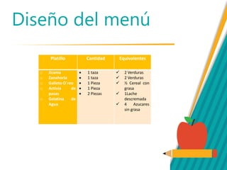 Diseño del menú
Platillo Cantidad Equivalentes
o Jicama
o Zanahoria
o Galleto O´reo
o Activia de
pasas
o Gelatina de
Agua
 1 taza
 1 taza
 1 Pieza
 1 Pieza
 2 Piezas
 2 Verduras
 2 Verduras
 ½ Cereal con
grasa
 1Lache
descremada
 4 Azucares
sin grasa
 