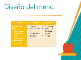 Diseño del menú
Platillo Cantidad Equivalentes
Sandwich de
pavo
• Pan integral
• Jamón de
pavo
• Mayonesa
• Manzanas
con chile
• 2 Piezas
• 4 Rebanadas
• ½
cucharadita
• 3 Piezas
• Cereales A
• A.O.A A
• Aceites y
grasas
• Frutas
 