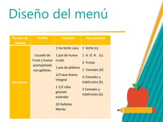 Diseño del menú
Tiempo de
comida
Platillo Cantidad Equivalentes
Desayuno
Licuado de
Fruta y huevo
acompañado
con galletas.
1 tza leche LaLa
1 pza de huevo
crudo
1 pza de plátano
1/3 taza Avena
integral
1 1/2 cdas
granola
estándar
10 Galletas
Marías
1 leche (c).
1 A. O. A. (c).
2 Frutas
1 Cereales (A)
½ Cereales y
tubérculos (b).
2 Cereales y
tubérculos (a).
 