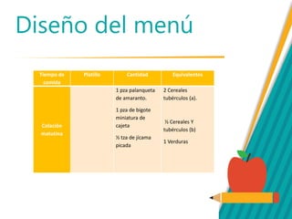 Diseño del menú
Tiempo de
comida
Platillo Cantidad Equivalentes
Colación
matutina
1 pza palanqueta
de amaranto.
1 pza de bigote
miniatura de
cajeta
½ tza de jícama
picada
2 Cereales
tubérculos (a).
½ Cereales Y
tubérculos (b)
1 Verduras
 