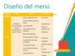 Diseño del menú
Tiempo de
comida
Platillo Cantidad Equivalentes
Comida
Costillas de
cerdo con frijoles
y verdura
acompañado con
jugo de mango.
100 gr costillas de cerdo.
½ tza de frijoles promedio
cocido
2 pza de tortillas
½ tza cebolla morada
rebanada.
6 pzas chile jalapeños
1 tza de nopalitos cocidos.
2 cucharaditas de aceite
comestible.
1 tza agua de mango
3 cucharaditas de azúcar
morena.
1 pza de manzana
2 A.O.A (c).
1 Leguminosas.
Cereales y
tubérculos (a).
1 Verduras
1 Verduras
1 verduras
2 Aceites y grasas
(a).
2 Frutas
1 Azucares (a).
1 Frutas
 