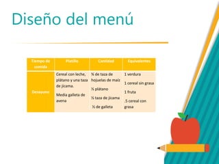 Tiempo de
comida
Platillo Cantidad Equivalentes
Desayuno
Cereal con leche,
plátano y una taza
de jícama.
Media galleta de
avena
¾ de taza de
hojuelas de maíz
½ plátano
½ taza de jícama
½ de galleta
1 verdura
1 cereal sin grasa
1 fruta
.5 cereal con
grasa
Diseño del menú
 