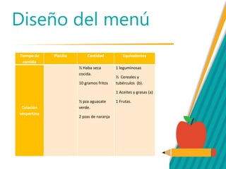 Diseño del menú
Tiempo de
comida
Platillo Cantidad Equivalentes
Colación
vespertina
½ Haba seca
cocida.
10 gramos fritos
½ pza aguacate
verde.
2 pzas de naranja
1 leguminosas
½ Cereales y
tubérculos (b).
1 Aceites y grasas (a)
1 Frutas.
 