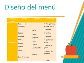 Diseño del menú
Tiempo de
comida
Platillo Cantidad Equivalentes
Desayuno
Huevos a la
mexicana
Cebolla
Jitomate
Chile
Huevo
Tortillas
Aceite
Jugo de naranja
½ taza
1 pieza
2/3 pieza
1 pieza
2 piezas
1 cucharadita
2 piezas
1 alto aporte de
grasa grupo D
1 verdura
1 verdura
1 verdura
1 aporte con
grasa
1 cereal con
grasa
1 aceites sin
proteína
1 frutas
 