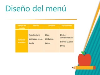 Diseño del menú
Tiempo de
comida
Platillo Cantidad Equivalentes
Colación
matutina
Yogurt natural
galletas de avena
Sandia
1 taza
1 1/3 pieza
1 pieza
1 leche
semidescremada
1 cereal c/ grasa
1 fruta
 