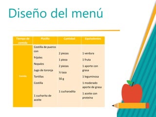 Diseño del menú
Tiempo de
comida
Platillo Cantidad Equivalentes
Comida
Costilla de puerco
con
frijoles
Nopales
Jugo de toronja
Tortillas
Costilla
1 cucharita de
aceite
2 piezas
1 pieza
2 piezas
½ taza
50 g
1 cucharadita
1 verdura
1 fruta
1 aporte con
grasa
1 leguminosa
1 moderado
aporte de grasa
1 aceite con
proteína
 