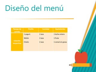 Diseño del menú
Tiempo de
comida
Platillo Cantidad Equivalentes
Colación
vespertina
1 yogurt
Melón
Chokis
1 taza
1 taza
1 taza
1 leche entera
1 fruta
1 cereal sin grasa
 