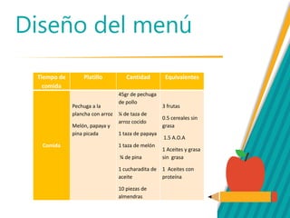 Diseño del menú
Tiempo de
comida
Platillo Cantidad Equivalentes
Comida
Pechuga a la
plancha con arroz
Melón, papaya y
pina picada
45gr de pechuga
de pollo
¼ de taza de
arroz cocido
1 taza de papaya
1 taza de melón
¾ de pina
1 cucharadita de
aceite
10 piezas de
almendras
3 frutas
0.5 cereales sin
grasa
1.5 A.O.A
1 Aceites y grasa
sin grasa
1 Aceites con
proteína
 