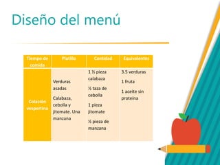 Diseño del menú
Tiempo de
comida
Platillo Cantidad Equivalentes
Colación
vespertina
Verduras
asadas
Calabaza,
cebolla y
jitomate. Una
manzana
1 ½ pieza
calabaza
½ taza de
cebolla
1 pieza
jitomate
½ pieza de
manzana
3.5 verduras
1 fruta
1 aceite sin
proteína
 