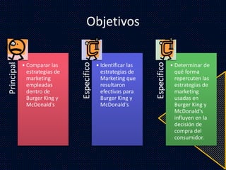 Objetivos
Principal
• Comparar las
estrategias de
marketing
empleadas
dentro de
Burger King y
McDonald's
Especifico
• Identificar las
estrategias de
Marketing que
resultaron
efectivas para
Burger King y
McDonald's
Especifico
• Determinar de
qué forma
repercuten las
estrategias de
marketing
usadas en
Burger King y
McDonald's
influyen en la
decisión de
compra del
consumidor.
 