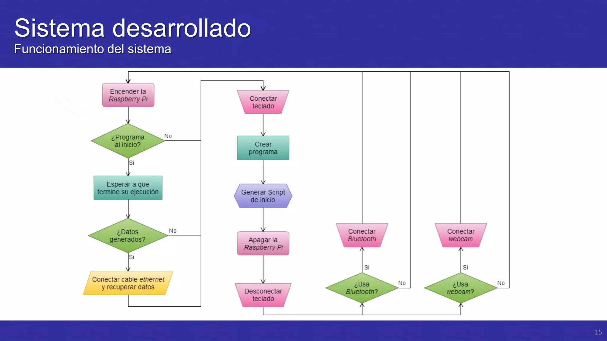 Sistema desarrollado
Funcionamiento del sistema

15

 
