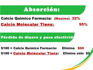 Absorción: Calcio Quimico Farmacia:  (Maximo)  32%  Calcio Molecular Tiens :  95% Pérdida de dinero y poca efectividad : $100 = Calcio Químico Farmacia:  Elimina  $68 $100 =  Calcio Molecular Tiens :  Elimina sólo  $5 
