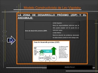 Modelo Constructivista de Lev Vigotsky
LA ZONA DE DESARROLLO PRÓXIMO (ZDP) Y EL
ANDAMIAJE:
didáctica I
Zona de desarrollo próximo (ZDP)
Limite Superior:
Nivel de responsabilidad adicional que el
niño puede aceptar con la ayuda de un
instructor capaz.
Límite Inferior:
Nivel de solución de problemas alcanzado
en estas tareas cuando el niño trabaja solo.
 
