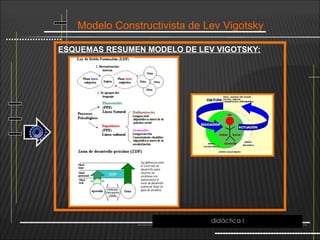 Modelo Constructivista de Lev Vigotsky
ESQUEMAS RESUMEN MODELO DE LEV VIGOTSKY:
didáctica I
 