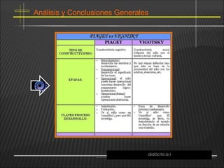 Análisis y Conclusiones Generales
didáctica I
 