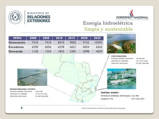 ENTIDAD BINACIONAL YACYRETA
POTENCIA NOMINAL INSTALADA: 31000 MW
CANTIDAD DE TURBINAS: 20 (10 PY/10 AR)
CAPACIDAD INSTALADA: 210.000 GWh/AÑO
CENTRAL ACARAY
POTENCIA NOMINAL INSTALADA: 252 MW
GENERACIÓN: 950 GWh/AÑO
ITAIPU BINACIONAL
POTENCIA NOMINAL INSTALADA: 140.000 MW
CANTIDAD DE TURBINAS: 20 (10 PY/10 BR)
CAPACIDAD INSTALADA: 675.000 GWh/AÑO
MWh 2000 2005 2010 2015 2020 2025
Generación 7410 7410 8410 9002 9152 10592
Excedente 6290 6056 6578 6621 6054 6563
Demanda 1120 1354 1832 2381 3098 4029
 