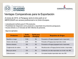 Ventajas Comparativas para la Exportación
A inicios de 2014, el Paraguay será el único paÍs en el
MERCOSUR con acceso preferencial a la Unión Europea .
• Liberalización tarifaria para 9.749 productos.
• Posibilidad de integración como productor y exportador de productos paraguayos.
• Acceso directo a un mercado de 500 millones de personas.
Productos
Tarifa
General
Tarifa para
Paraguay
Requisitos de Origen
Pepinillo en vinagre 17,6% 0% Procesado en Paraguay (agregado local o importado)
Aceite crudo de soja 6,4% 0% Prensada en Paraguay (soja importada o local)
Palmitos enlatados 10% 0% Procesado en Paraguay (agregado local o importado)
Conglomerado de madera 7% 0% Manufacturada en Paraguay (laminas locales o importadas)
Blusas para damas 12% 0% Confección, con telas importadas con el valor máx. 40%
Caños de acero 3,7% 0% Con piezas forjadas importadas valor máx. 35%
Algunos ejemplos:
 