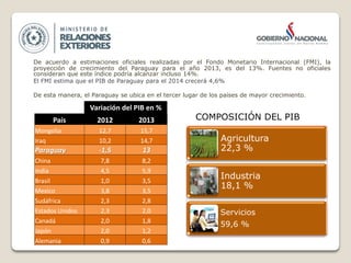 De acuerdo a estimaciones oficiales realizadas por el Fondo Monetario Internacional (FMI), la
proyección de crecimiento del Paraguay para el año 2013, es del 13%. Fuentes no oficiales
consideran que este índice podría alcanzar incluso 14%.
El FMI estima que el PIB de Paraguay para el 2014 crecerá 4,6%
De esta manera, el Paraguay se ubica en el tercer lugar de los países de mayor crecimiento.
Variación del PIB en %
País 2012 2013
Mongolia 12,7 15,7
Iraq 10,2 14,7
Paraguay -1,5 13
China 7,8 8,2
India 4,5 5,9
Brasil 1,0 3,5
Mexico 3,8 3,5
Sudáfrica 2,3 2,8
Estados Unidos 2,3 2,0
Canadá 2,0 1,8
Japón 2,0 1,2
Alemania 0,9 0,6
Agricultura
22,3 %
Industria
18,1 %
Servicios
59,6 %
COMPOSICIÓN DEL PIB
 