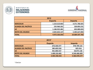 2012
Exports Imports
MERCOSUR 1.223.610.863 4.371.786.825
ALIANZA DEL PACÍFICO 535.960.201 320.093.231
UE 1.186.922.481 692.089.833
RESTO DEL MUNDO 2.025.833.147 5.305.627.894
TOTAL 4.972.326.692 10.689.597.783
2013*
Exports Imports
MERCOSUR 676.440.477 978.709.122
ALIANZA DEL PACÍFICO 385.602.918 825.916
UE 941.004.557 58.075.130
RESTO DEL MUNDO 1.400.310.481 4.544.468.409
TOTAL 3.403.358.433 5.582.078.577
* Ene/Jun
 